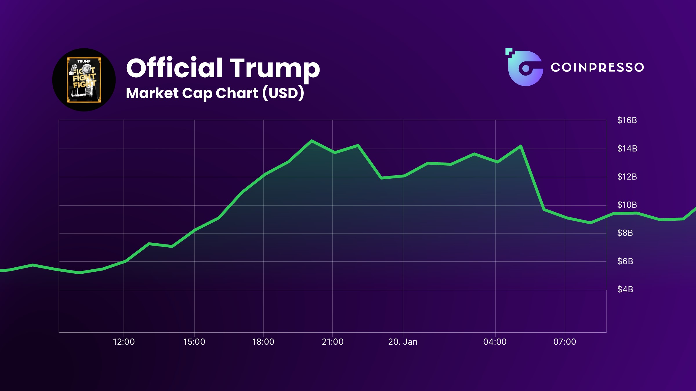 The TRUMP memecoin has been the biggest crypto story of January 2025. Source: CoinGecko