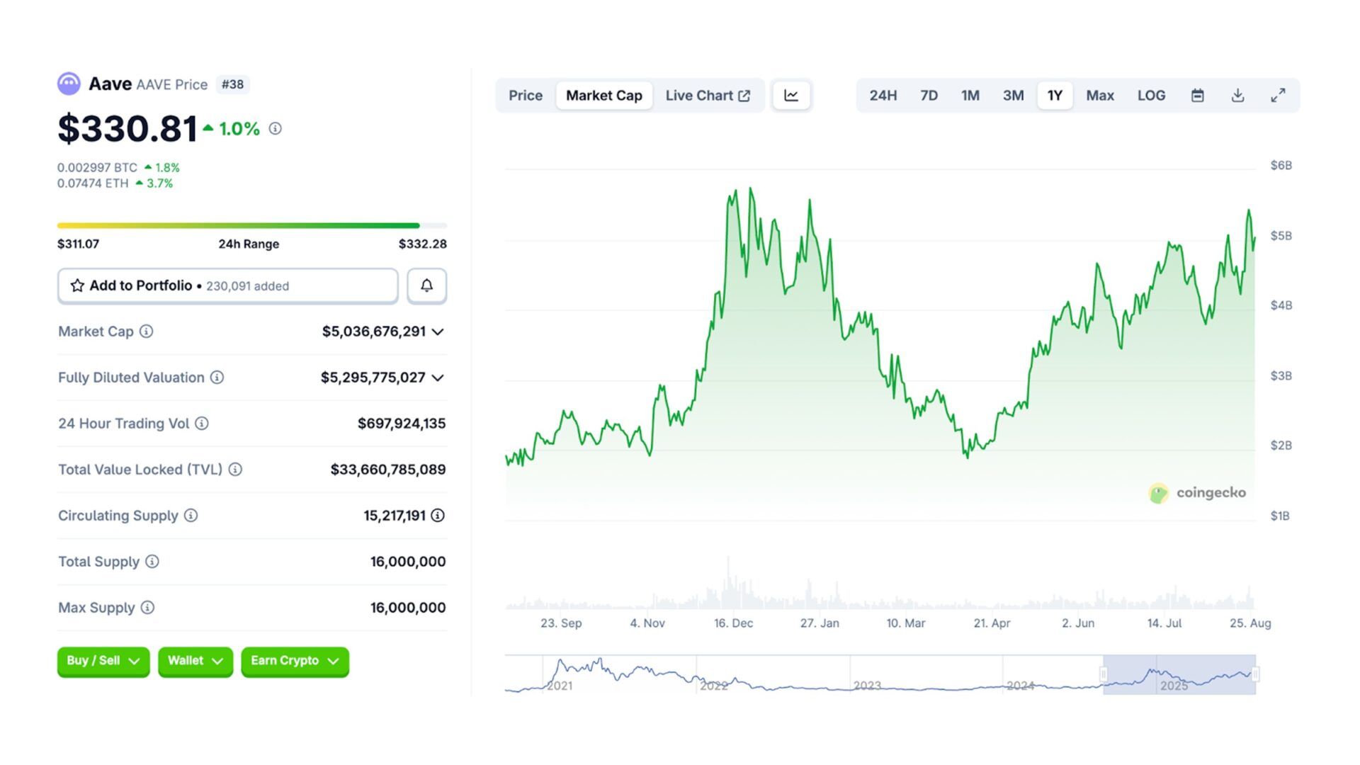 AAVE’s token has performed exceptionally well as TVL on the protocol has grown. Source: CoinGecko