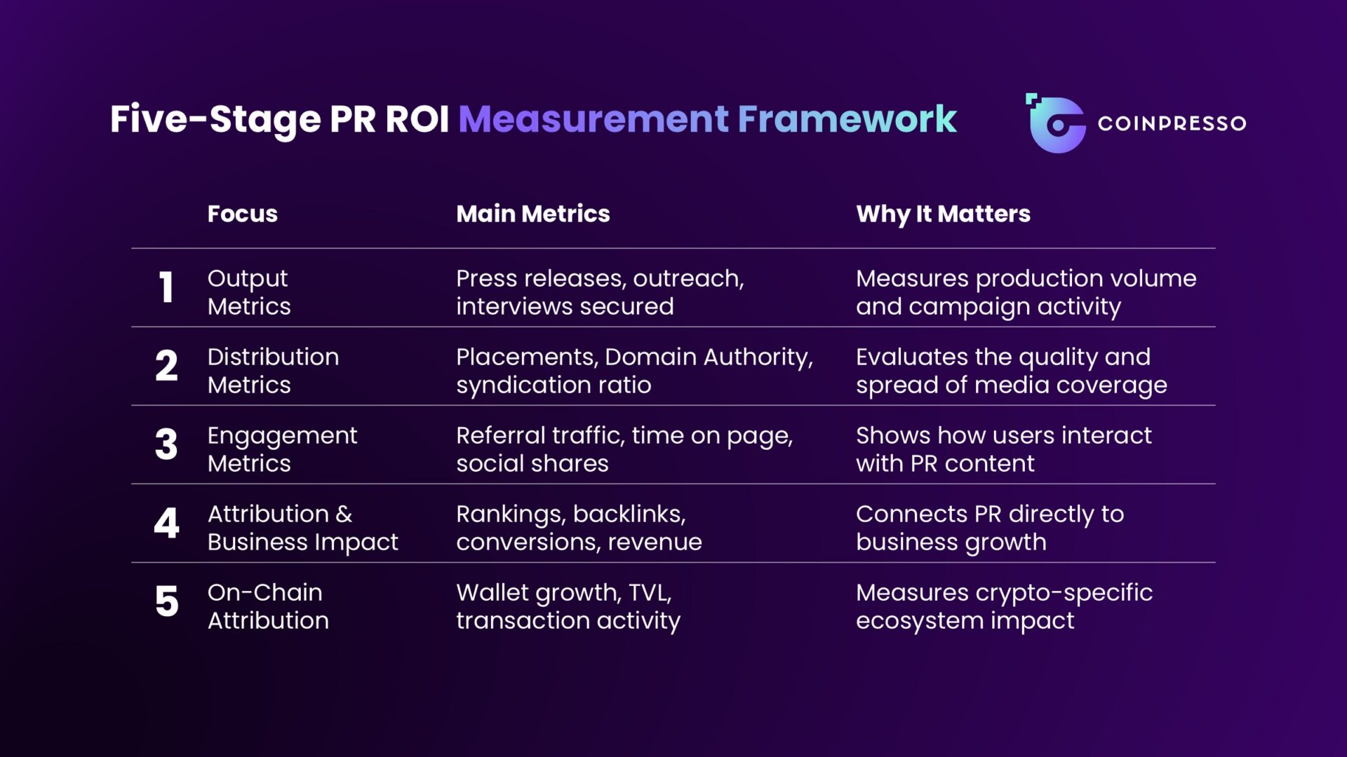 A table showing a five-stage crypto PR ROI measurement process.